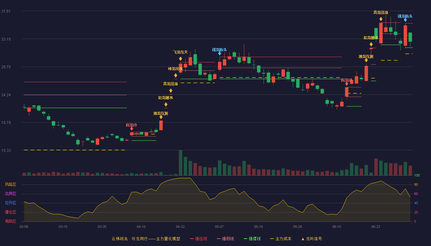 株冶集团(600961)云梯战法K线图 - 强压线35.63 强弱线33.69 强撑线31.74 弱势区