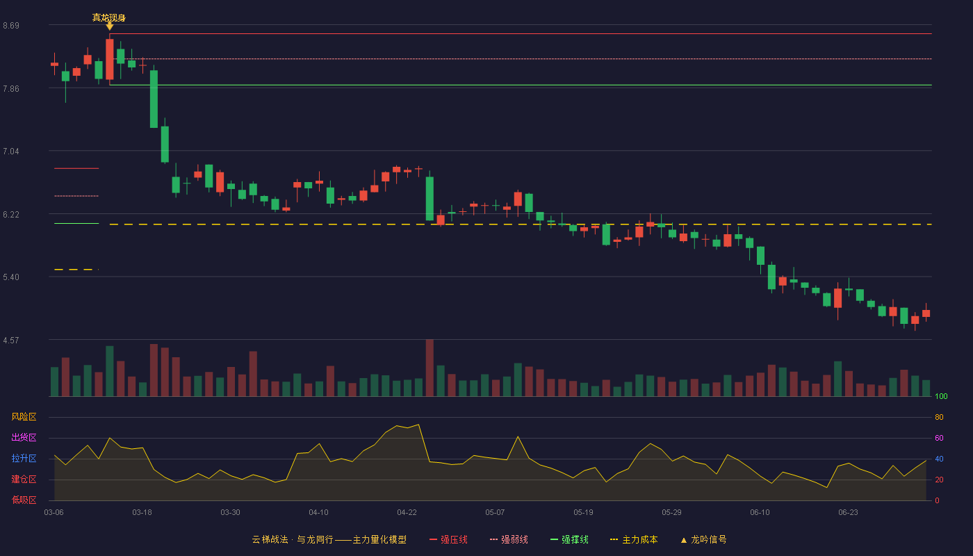 博汇纸业(600966)云梯战法K线图 - 强压线8.57 强弱线8.24 强撑线7.90 破位区