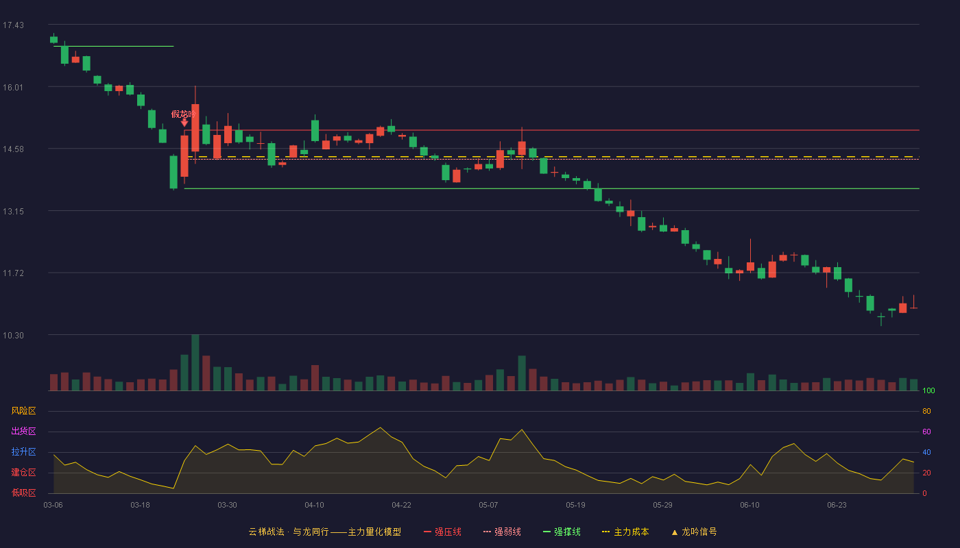 内蒙一机(600967)云梯战法K线图 - 强压线15.00 强弱线14.33 强撑线13.66 破位区