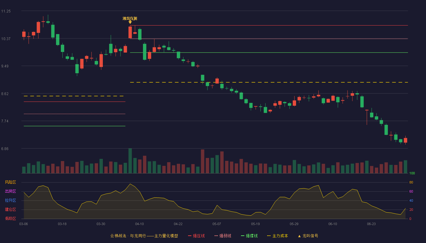中材国际(600970)云梯战法K线图 - 强压线10.79 强弱线10.36 强撑线9.92 破位区