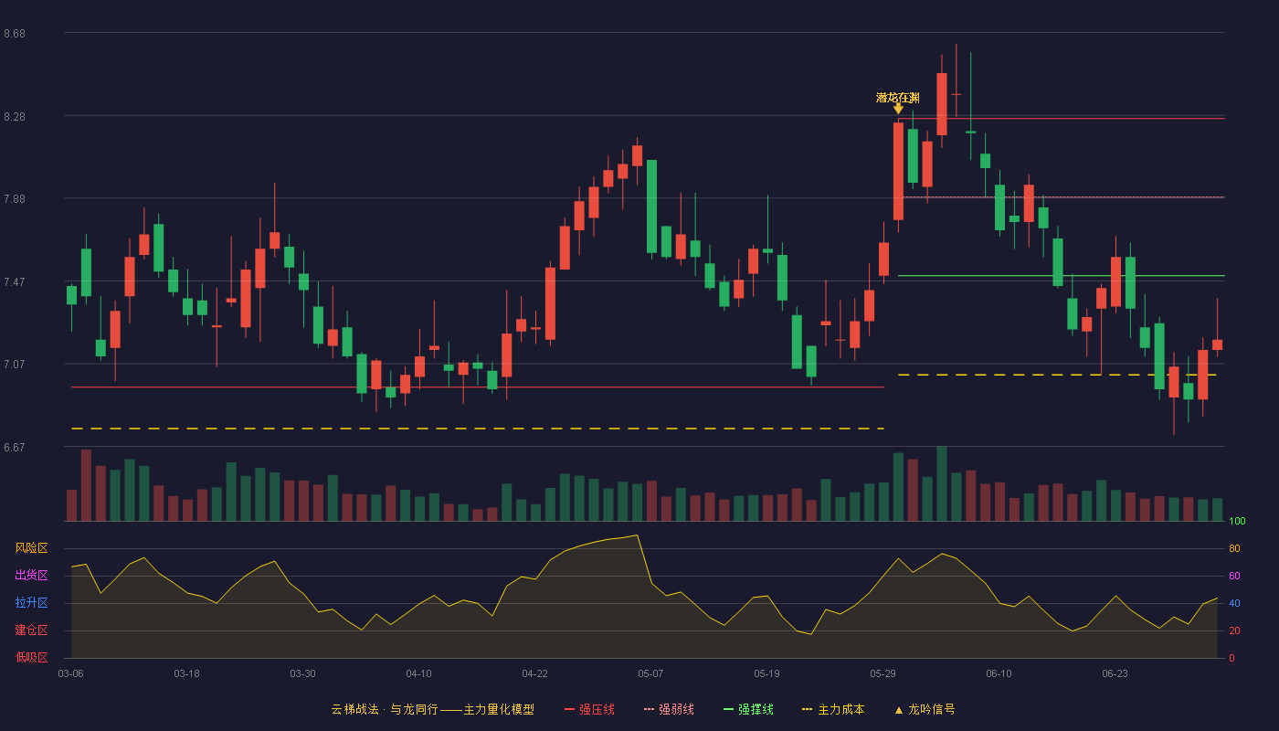 恒源煤电(600971)云梯战法K线图 - 强压线8.26 强弱线7.88 强撑线7.50 破位区