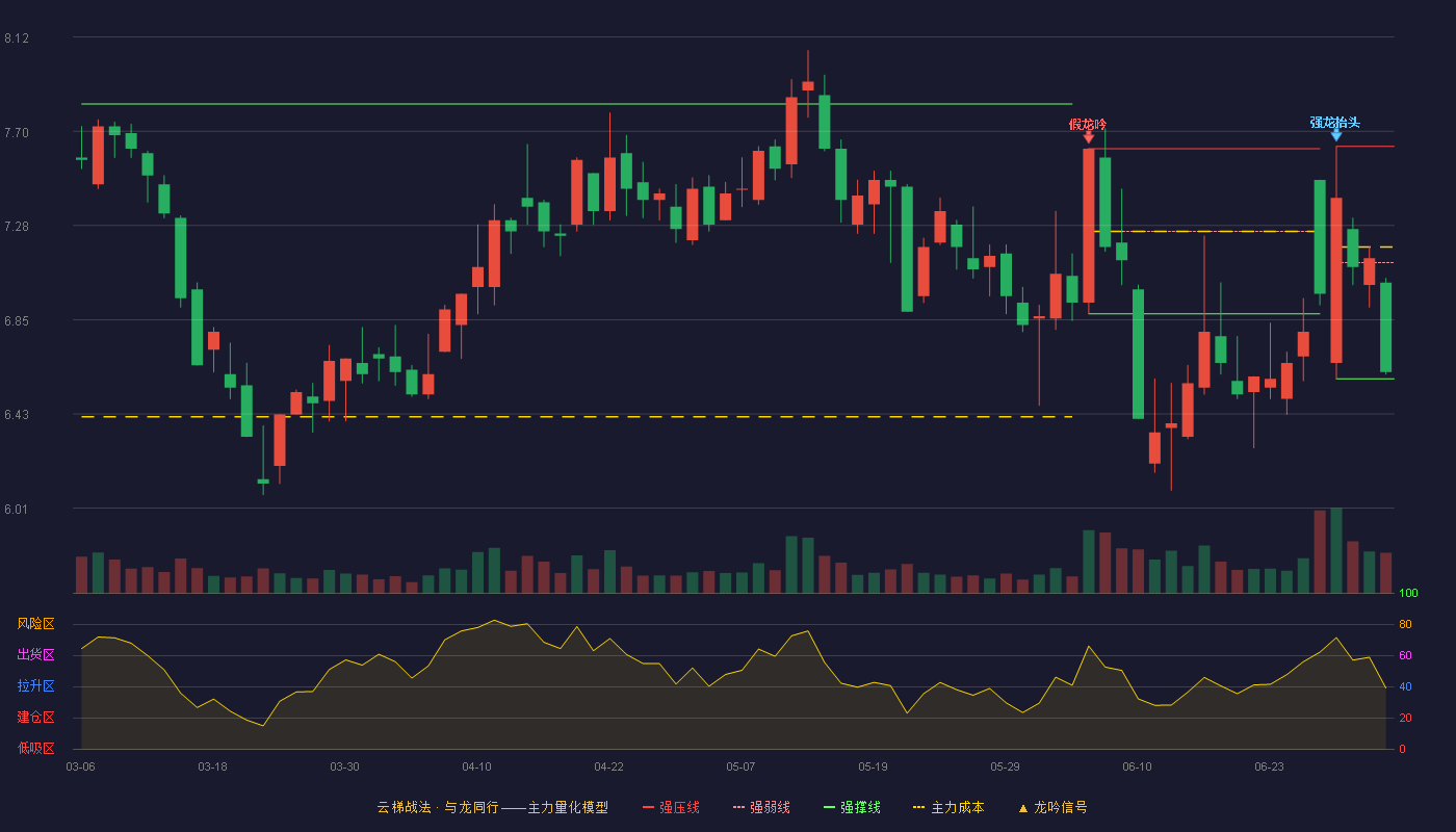 宝胜股份(600973)云梯战法K线图 - 强压线7.63 强弱线7.11 强撑线6.59 弱势区
