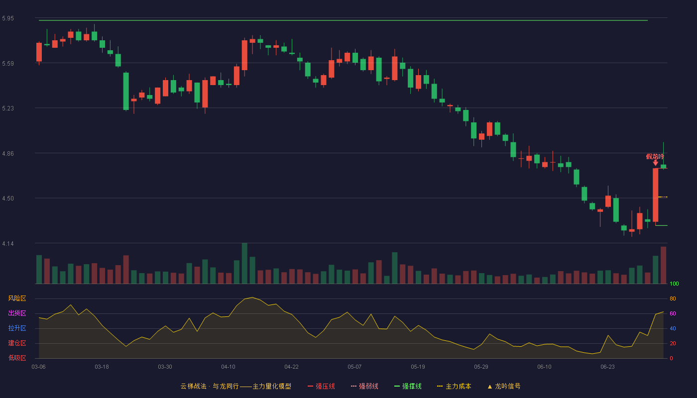 新五丰(600975)云梯战法K线图 - 强压线4.74 强弱线4.51 强撑线4.28 加速区