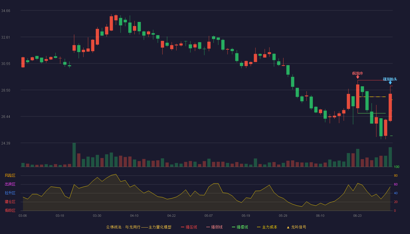 健民集团(600976)云梯战法K线图 - 强压线28.81 强弱线26.88 强撑线24.94 强势区