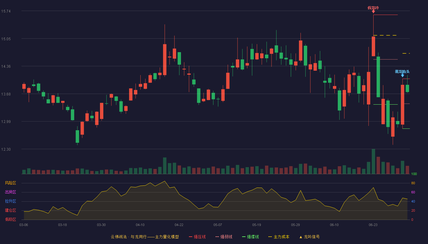 中国电影(600977)云梯战法K线图 - 强压线14.05 强弱线13.43 强撑线12.81 强势区