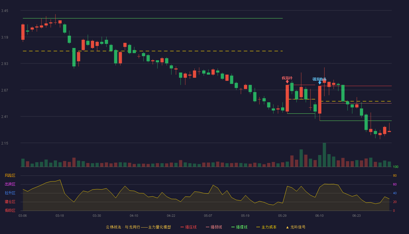 汇鸿集团(600981)云梯战法K线图 - 强压线2.71 强弱线2.54 强撑线2.37 破位区