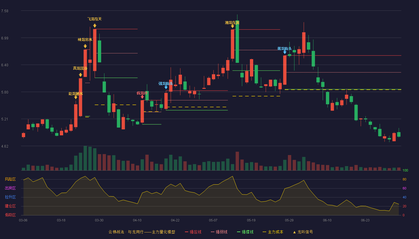 宁波能源(600982)云梯战法K线图 - 强压线6.60 强弱线6.23 强撑线5.86 破位区