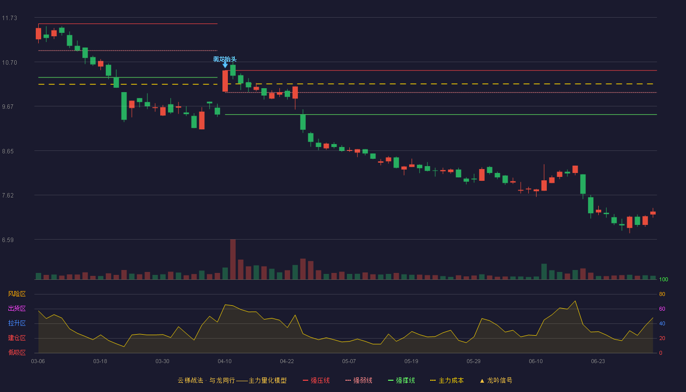 惠而浦(600983)云梯战法K线图 - 强压线10.50 强弱线9.99 强撑线9.48 破位区