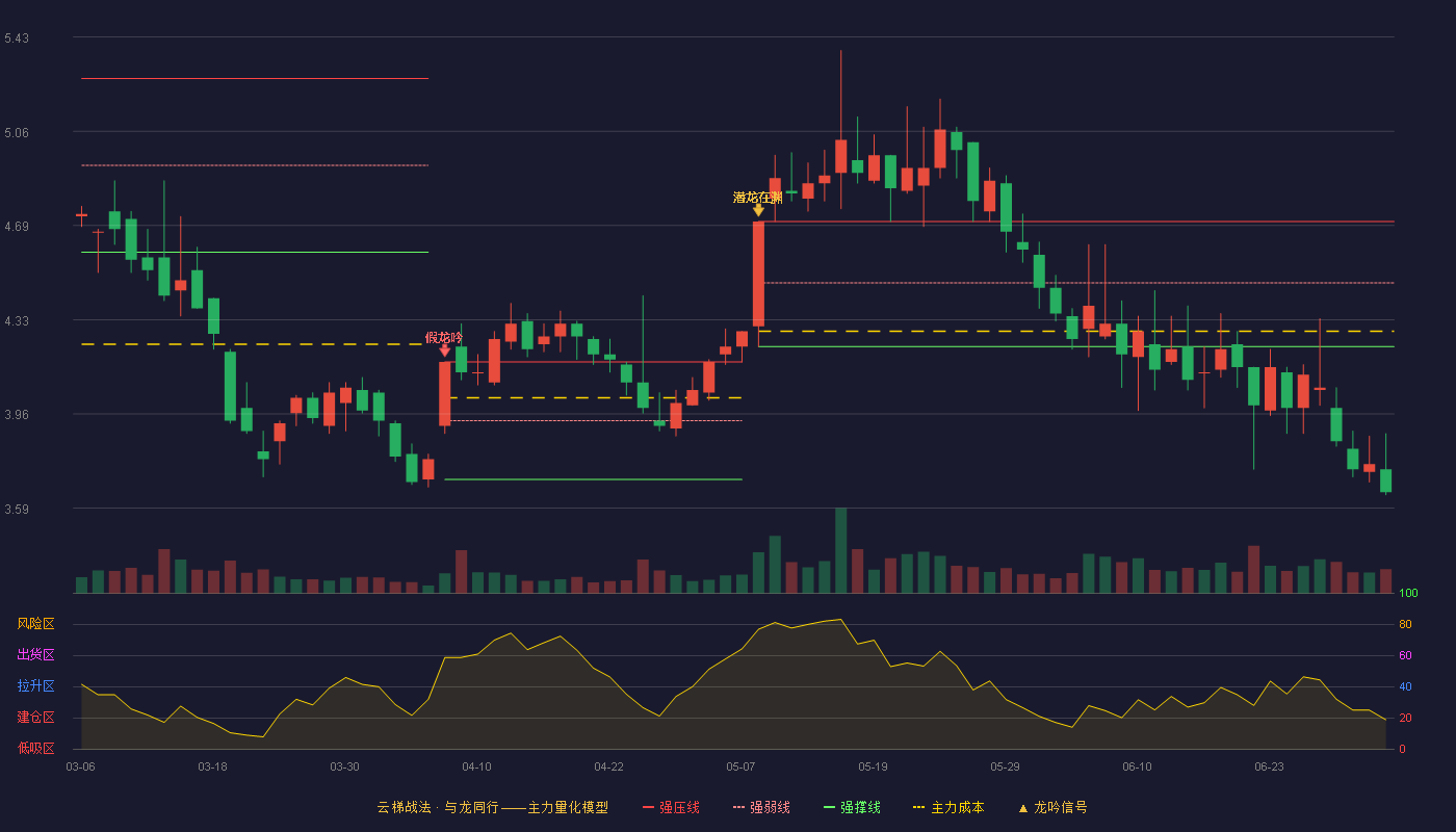 建设机械(600984)云梯战法K线图 - 强压线4.71 强弱线4.47 强撑线4.22 破位区
