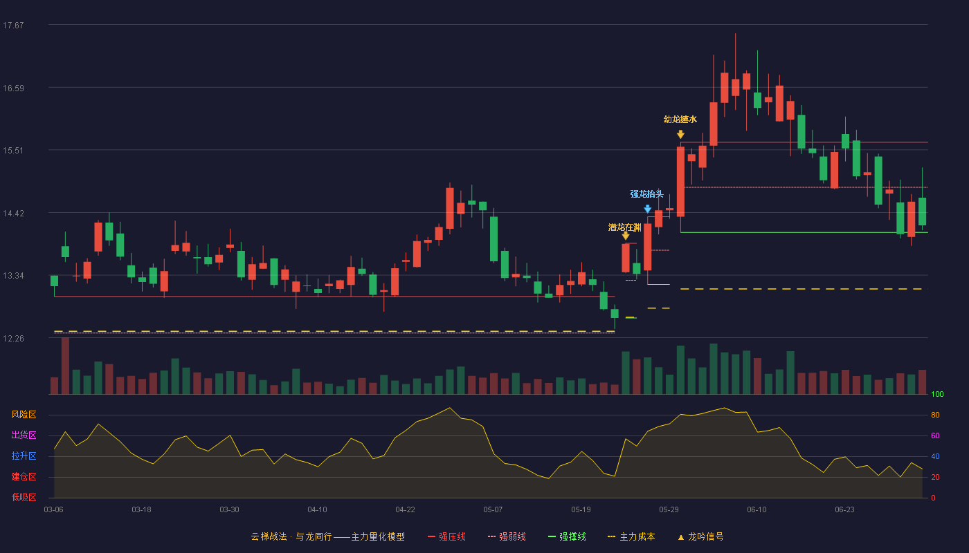 淮北矿业(600985)云梯战法K线图 - 强压线15.64 强弱线14.86 强撑线14.08 弱势区