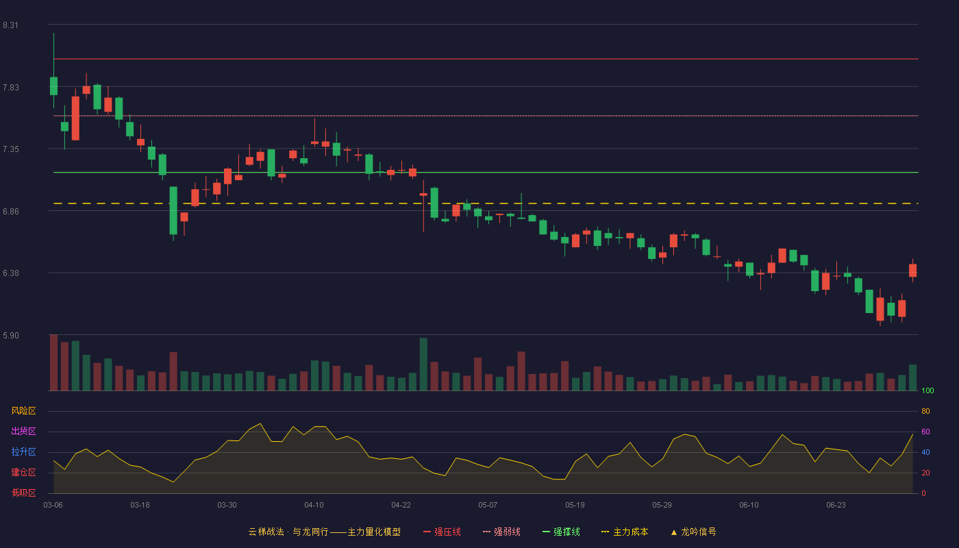 航民股份(600987)云梯战法K线图 - 强压线8.04 强弱线7.60 强撑线7.16 破位区