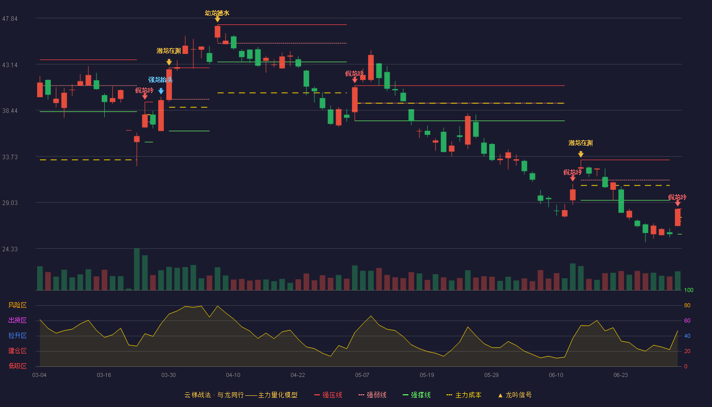 赤峰黄金(600988)云梯战法K线图 - 强压线28.39 强弱线27.10 强撑线25.81 破位区