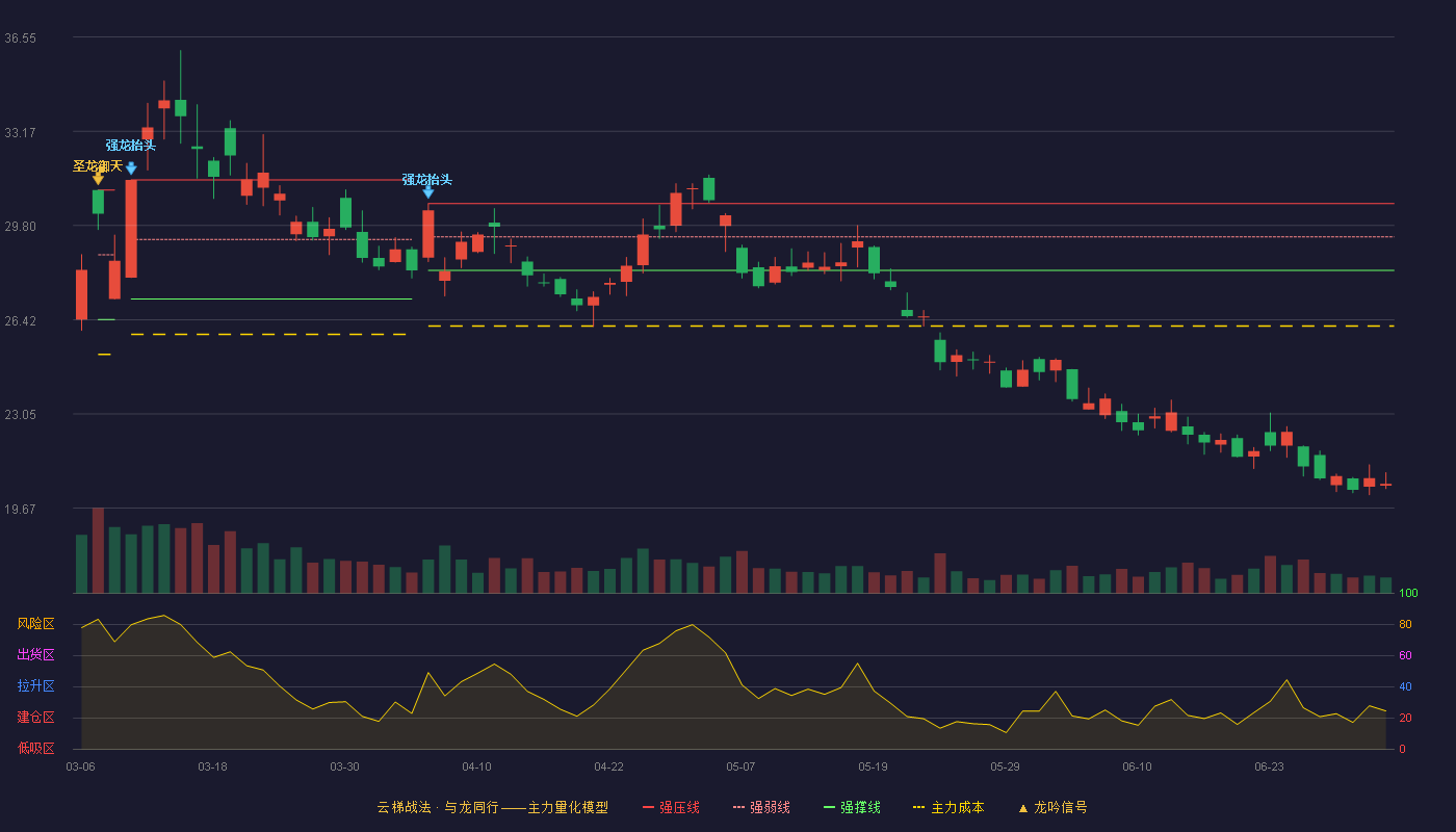 宝丰能源(600989)云梯战法K线图 - 强压线30.58 强弱线29.39 强撑线28.19 破位区