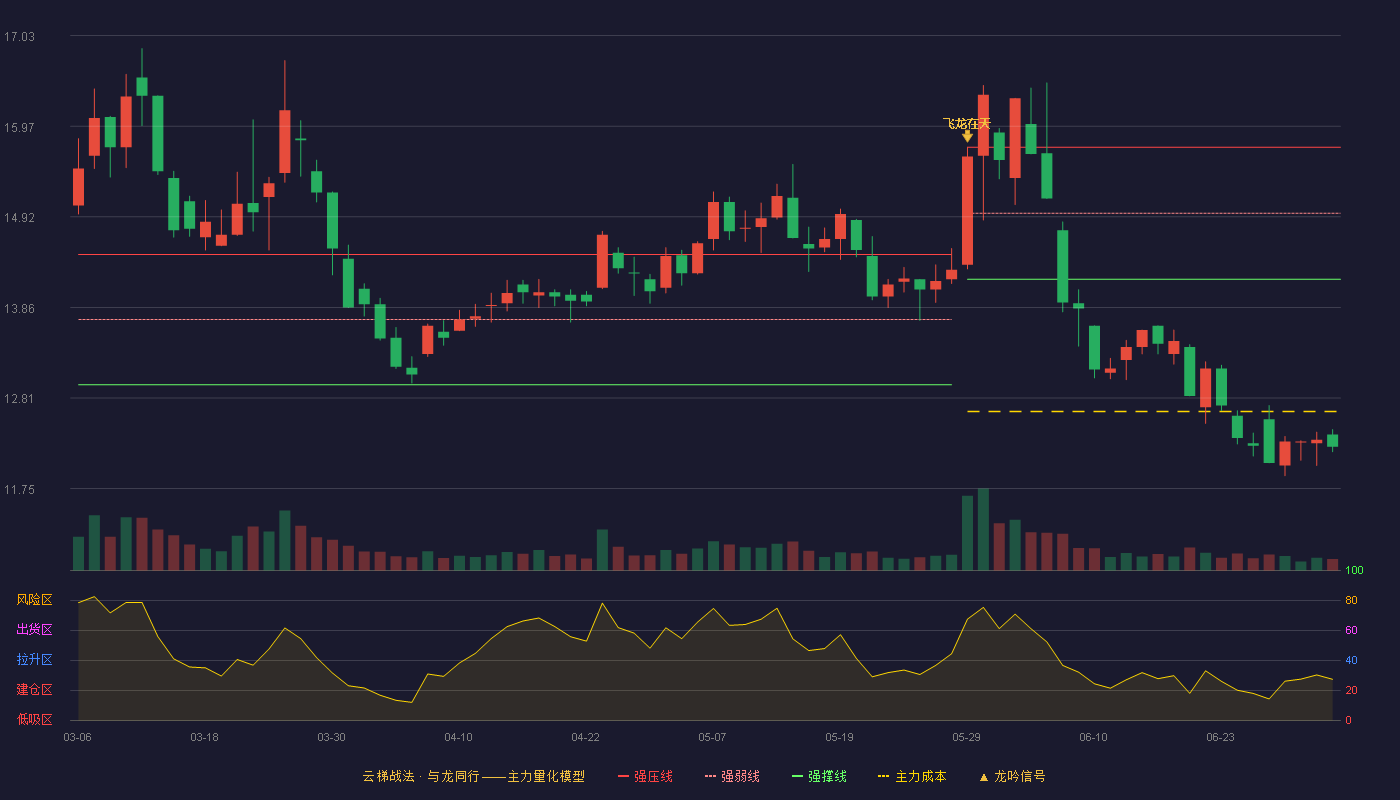 文山电力(600995)云梯战法K线图 - 强压线15.73 强弱线14.96 强撑线14.19 破位区