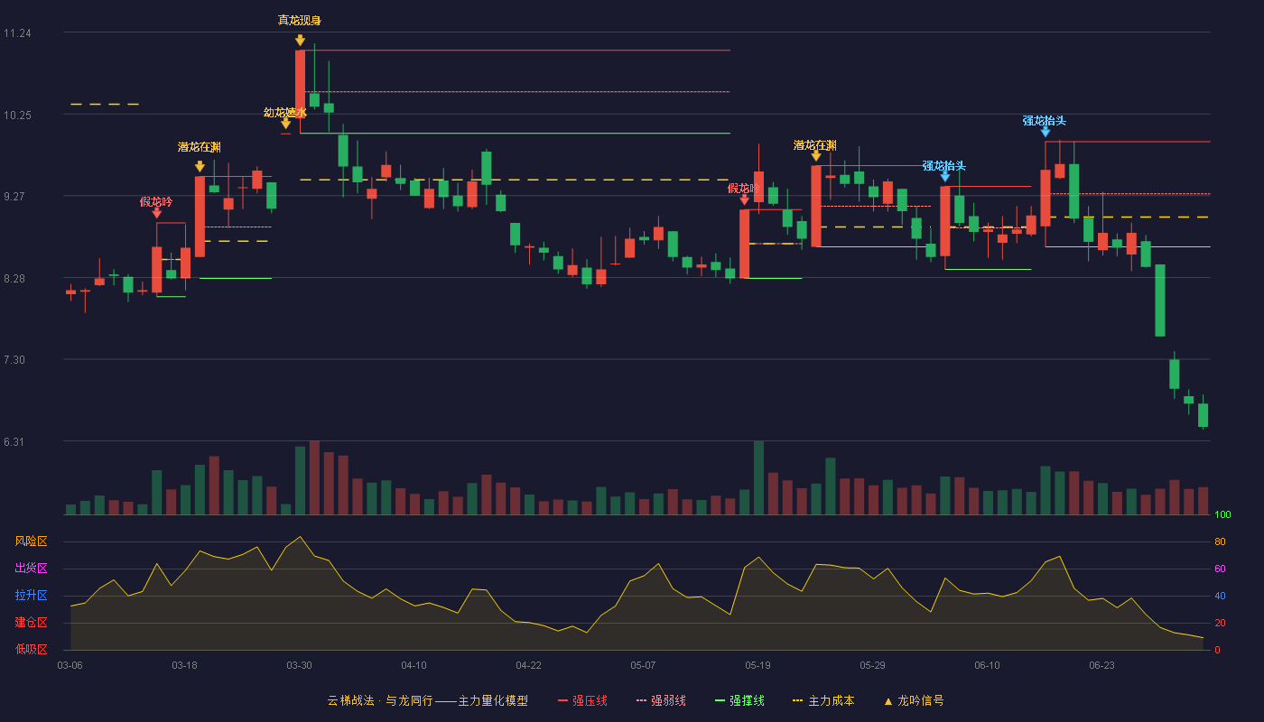 贵广网络(600996)云梯战法K线图 - 强压线9.92 强弱线9.29 强撑线8.65 破位区