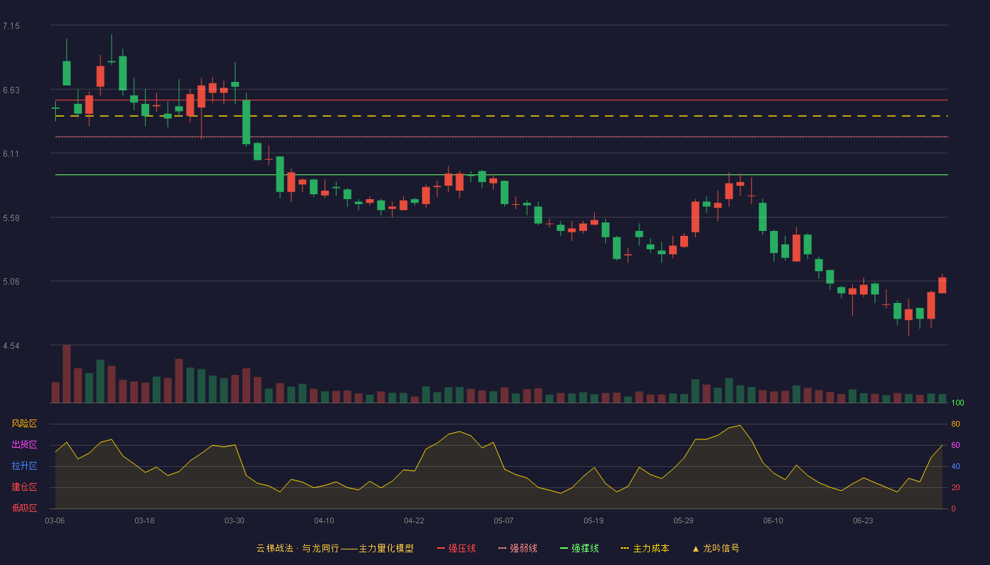 开滦股份(600997)云梯战法K线图 - 强压线6.54 强弱线6.24 强撑线5.93 破位区