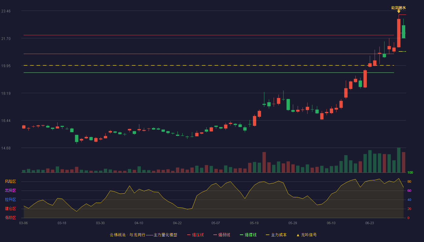 招商证券(600999)云梯战法K线图 - 强压线23.21 强弱线22.03 强撑线20.85 弱势区