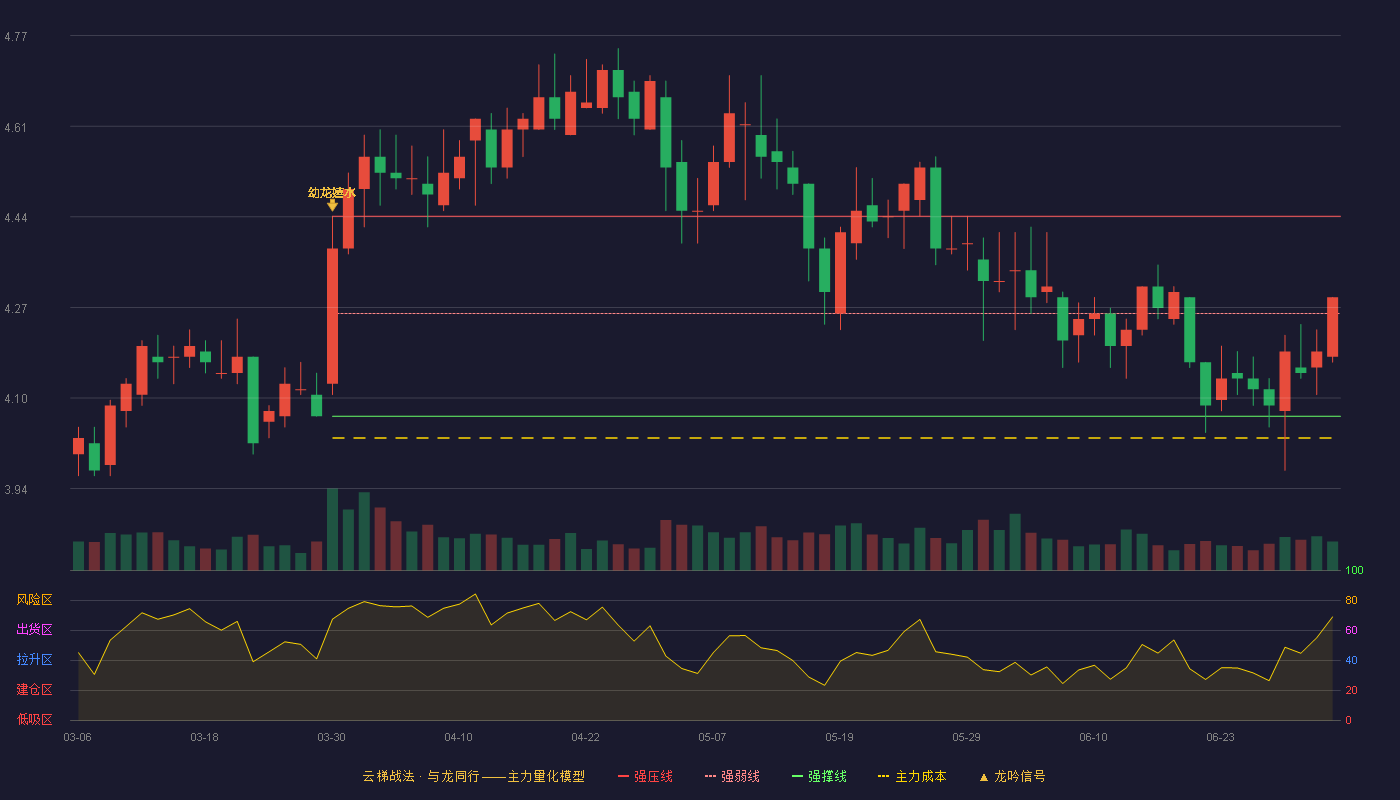 唐山港(601000)云梯战法K线图 - 强压线4.44 强弱线4.26 强撑线4.07 强势区