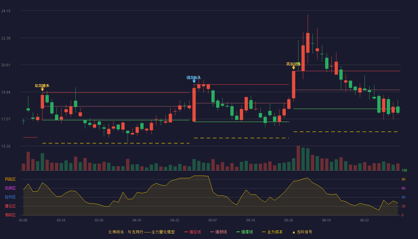 晋控煤业(601001)云梯战法K线图 - 强压线20.20 强弱线18.97 强撑线17.73 破位区