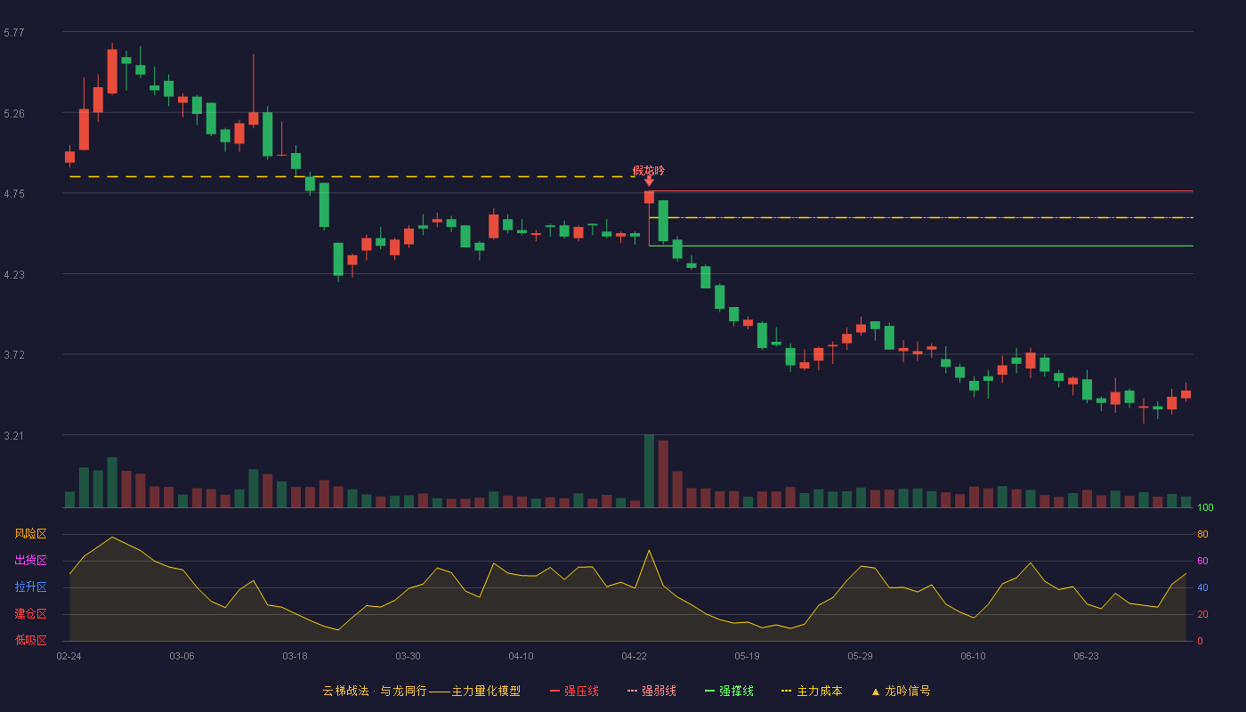 柳钢股份(601003)云梯战法K线图 - 强压线4.76 强弱线4.59 强撑线4.41 破位区