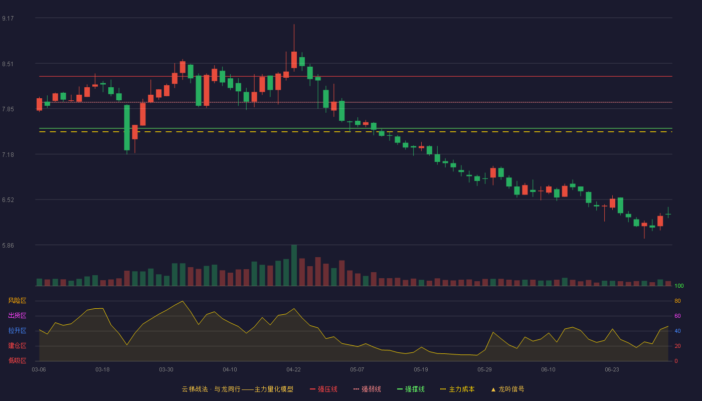 金陵饭店(601007)云梯战法K线图 - 强压线8.32 强弱线7.94 强撑线7.56 破位区