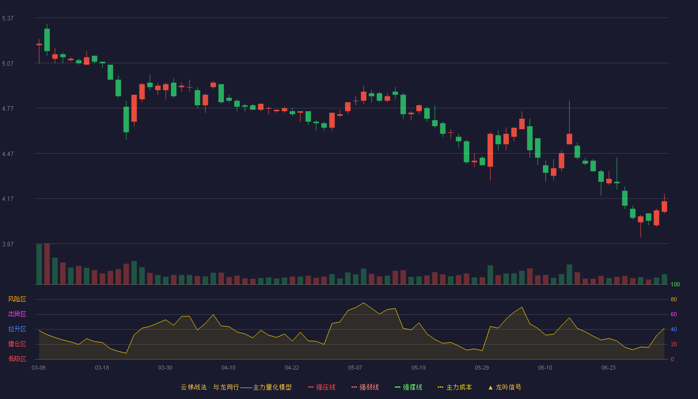 连云港(601008)云梯战法K线图 - 强压线6.18 强弱线5.85 强撑线5.52 破位区