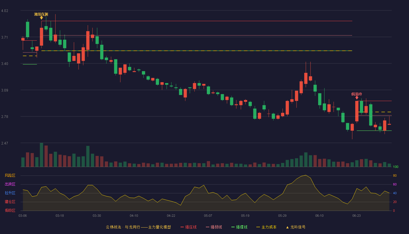 宝泰隆(601011)云梯战法K线图 - 强压线2.96 强弱线2.79 强撑线2.61 弱势区
