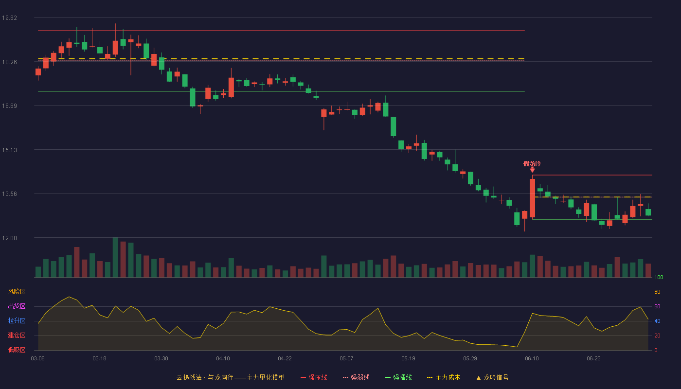 融发核电(601012)云梯战法K线图 - 强压线14.22 强弱线13.44 强撑线12.65 弱势区