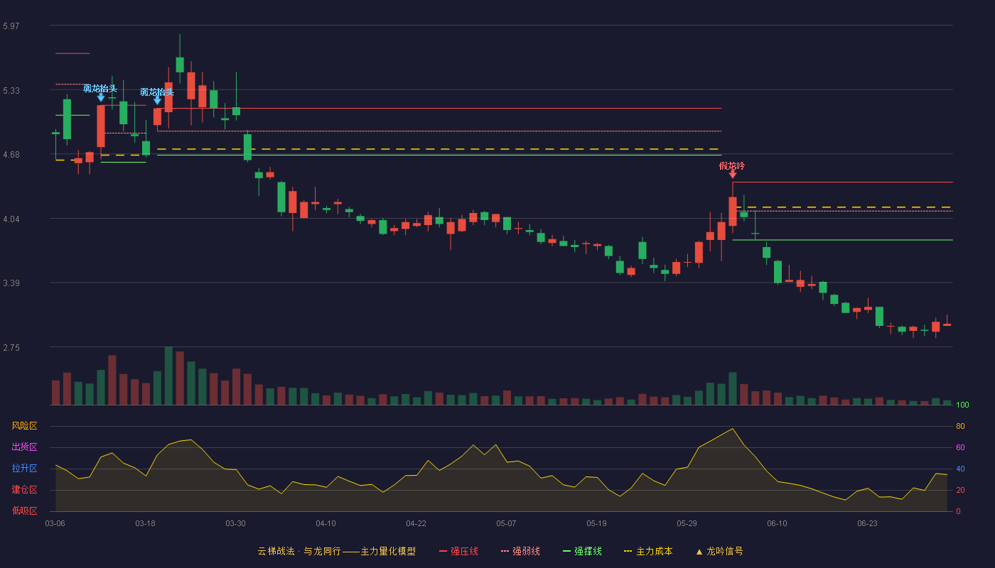 陕西黑猫(601015)云梯战法K线图 - 强压线4.40 强弱线4.11 强撑线3.82 破位区