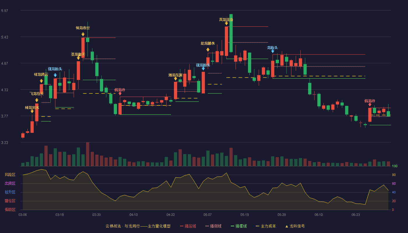 节能风电(601016)云梯战法K线图 - 强压线3.94 强弱线3.76 强撑线3.58 强势区