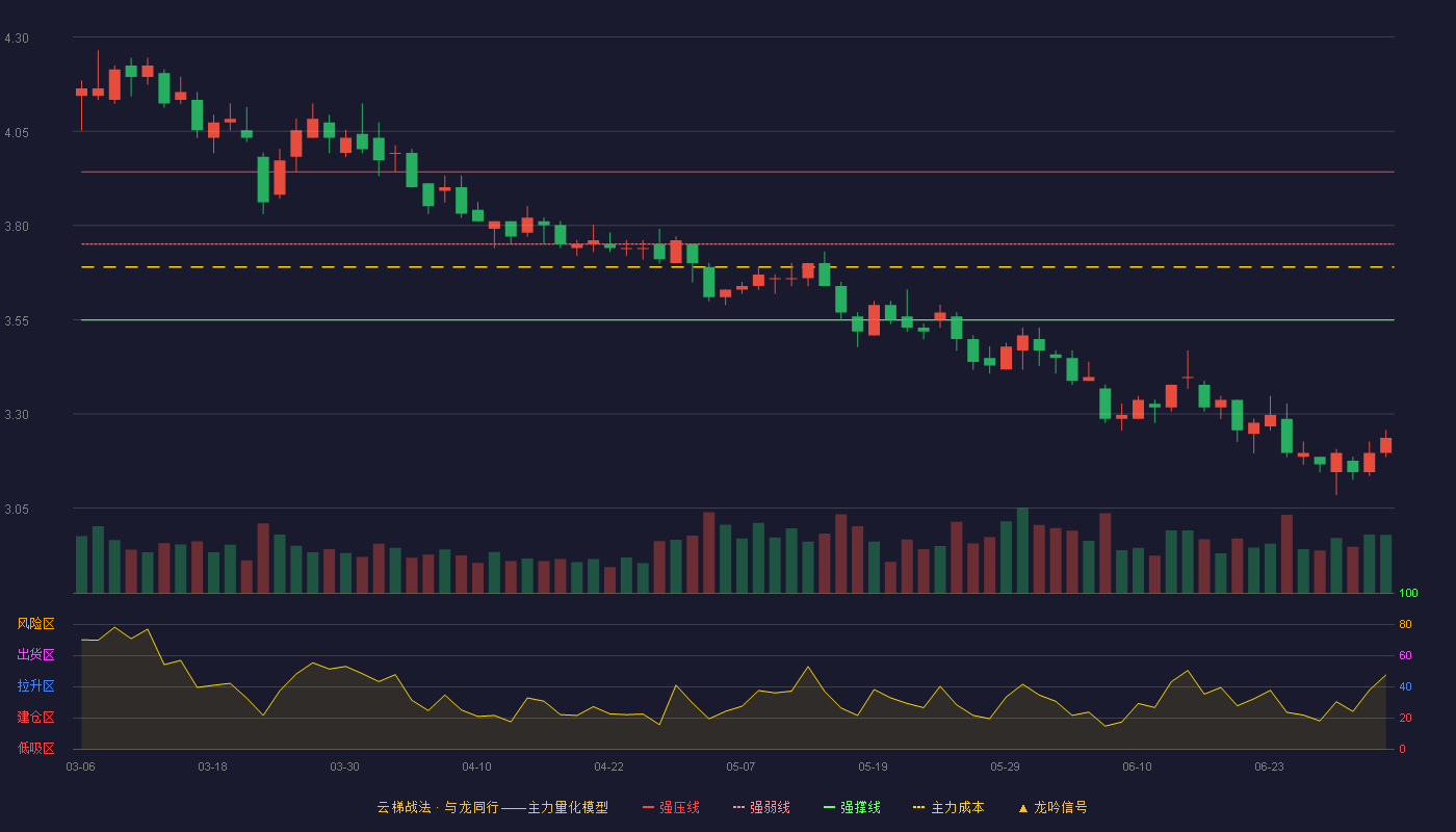 宁波港(601018)云梯战法K线图 - 强压线3.94 强弱线3.75 强撑线3.55 破位区