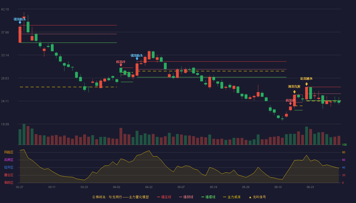 ST华钰(601020)云梯战法K线图 - 强压线26.87 强弱线25.54 强撑线24.20 破位区
