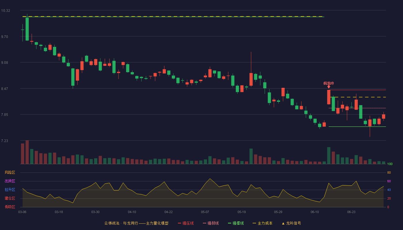 宁波远洋(601022)云梯战法K线图 - 强压线8.43 强弱线8.00 强撑线7.56 弱势区