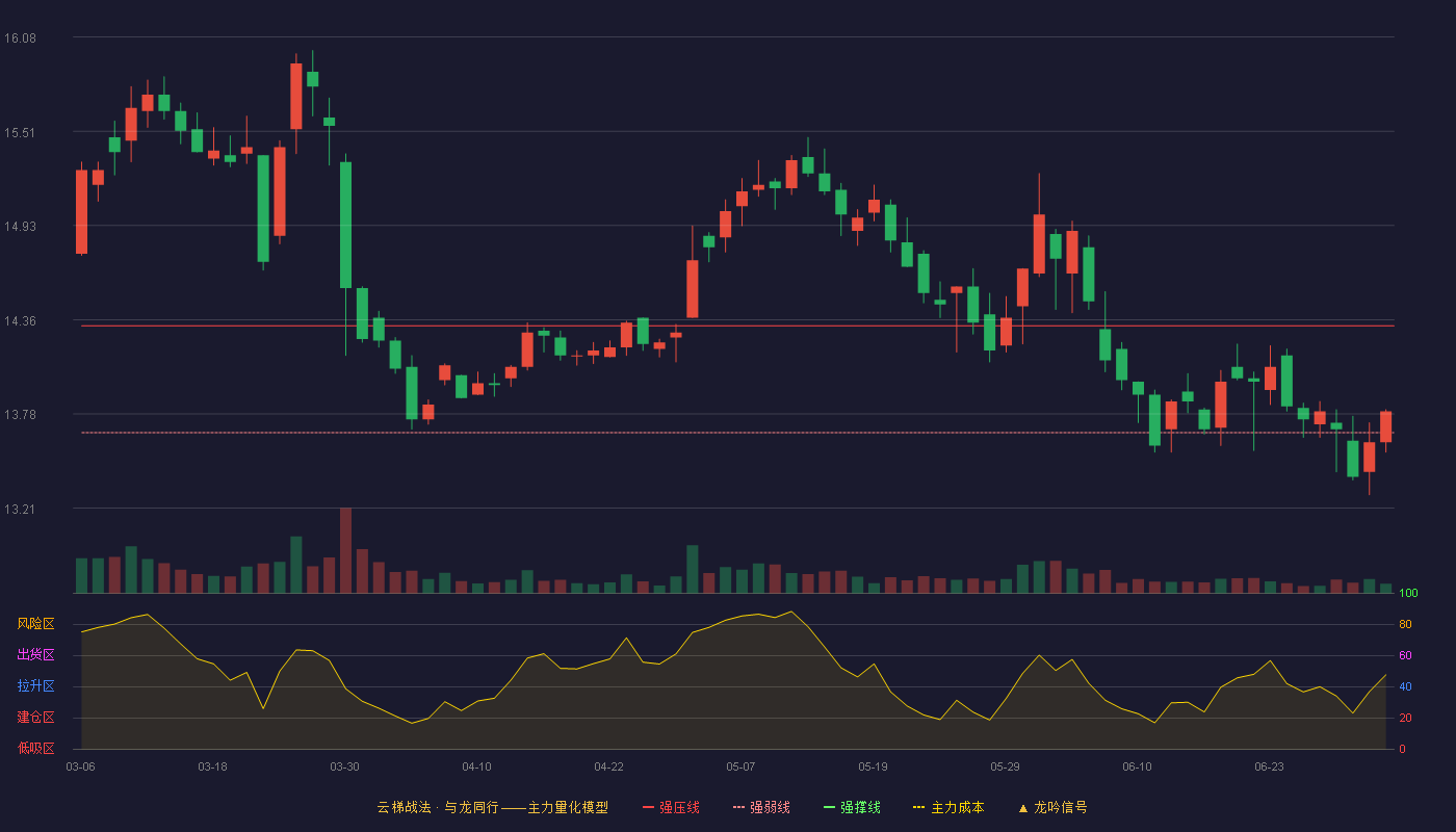永兴股份(601033)云梯战法K线图 - 强压线14.32 强弱线13.67 强撑线13.01 强势区