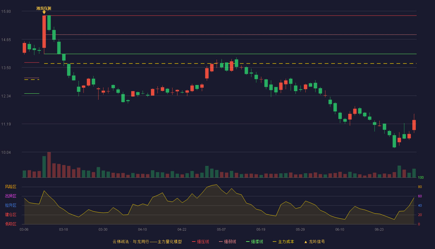 一拖股份(601038)云梯战法K线图 - 强压线15.62 强弱线14.84 强撑线14.05 破位区