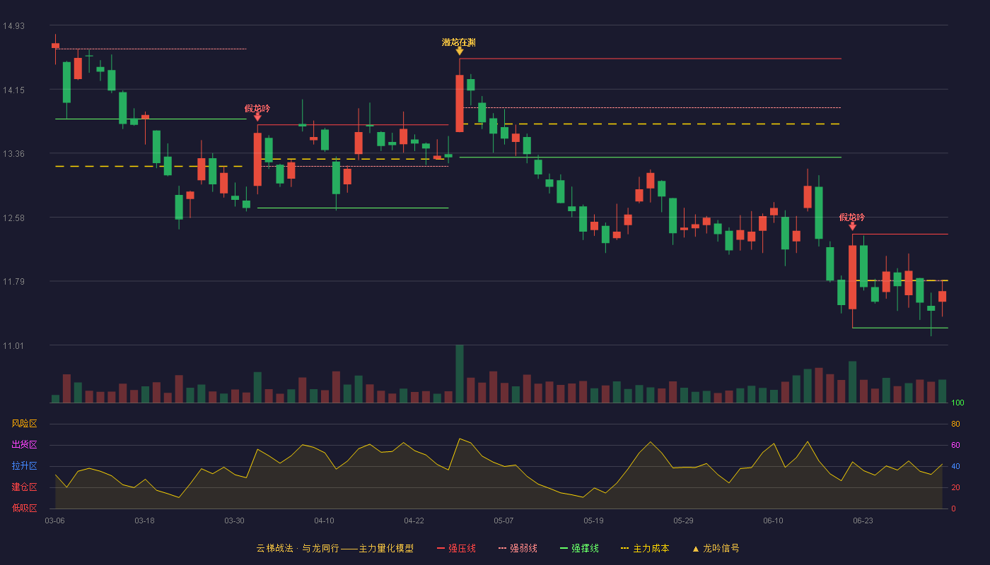 赛轮轮胎(601058)云梯战法K线图 - 强压线12.37 强弱线11.80 强撑线11.22 弱势区