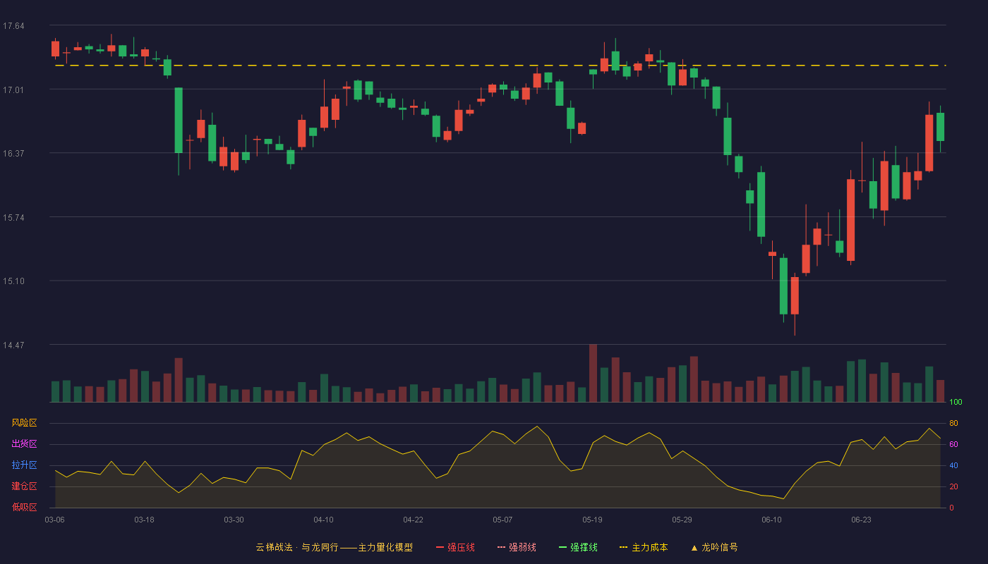 信达证券(601059)云梯战法K线图 - 强压线20.10 强弱线19.43 强撑线18.75 破位区