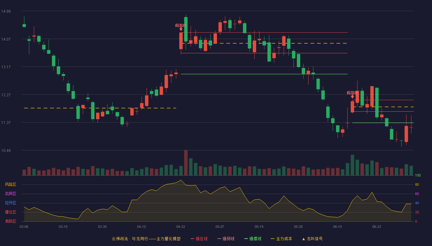 中信金属(601061)云梯战法K线图 - 强压线12.09 强弱线11.72 强撑线11.35 破位区
