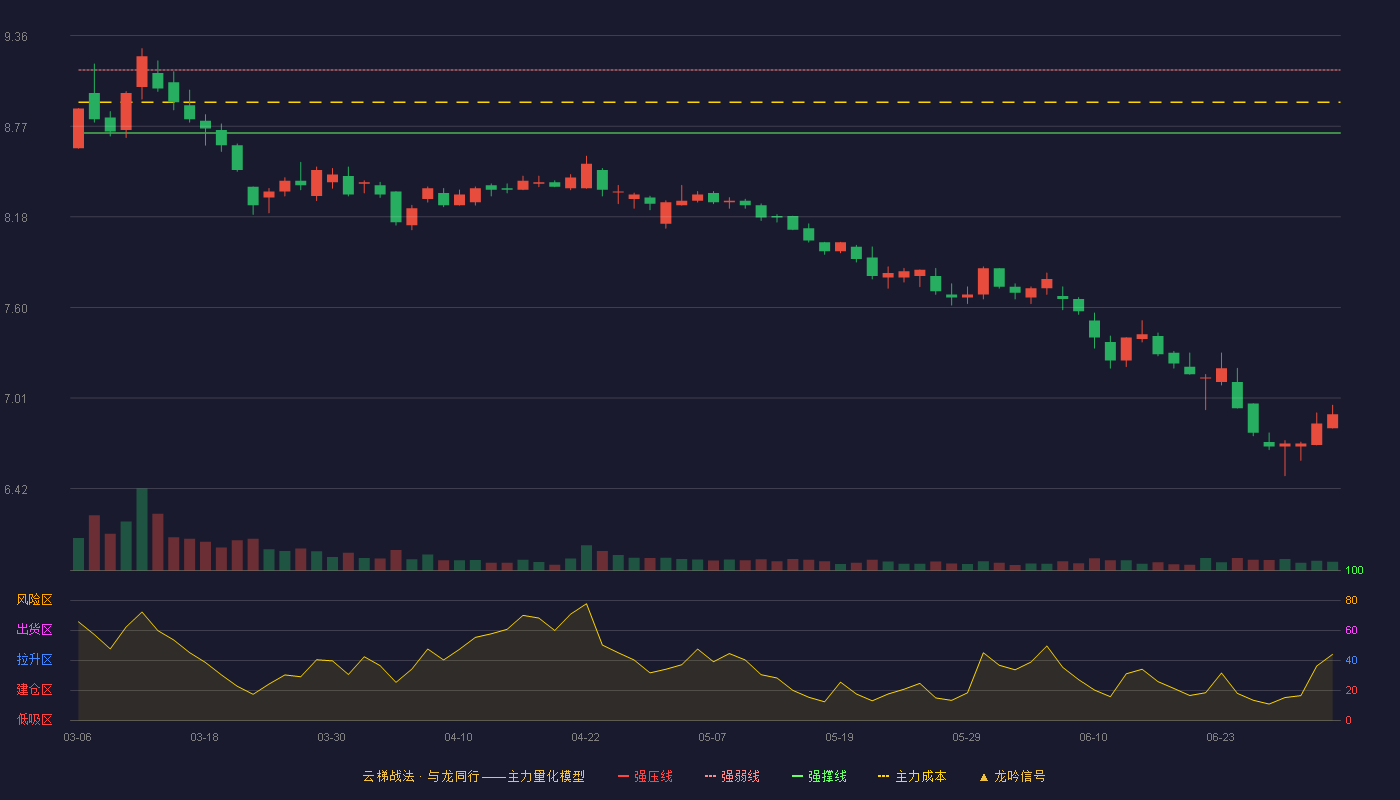 江盐集团(601065)云梯战法K线图 - 强压线9.55 强弱线9.14 强撑线8.73 破位区