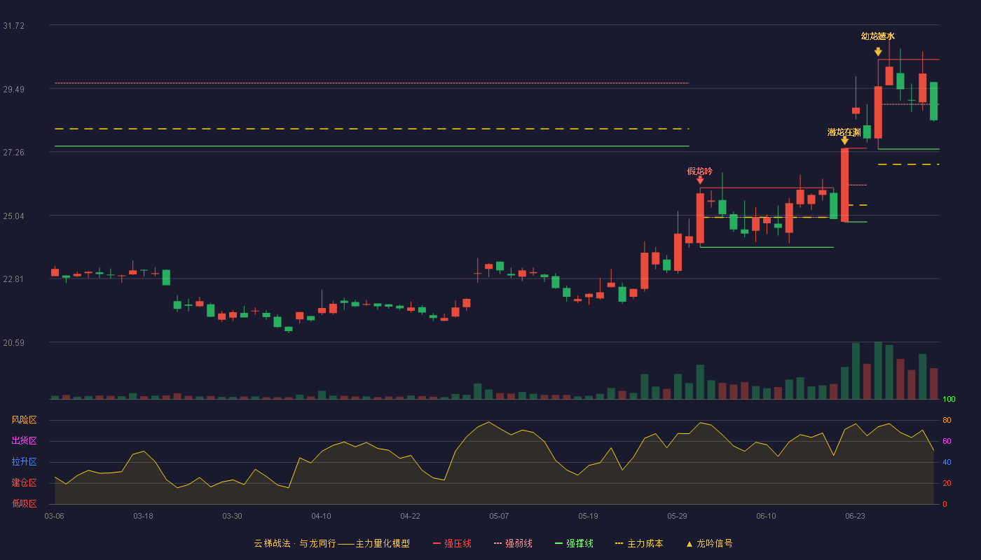 中信建投(601066)云梯战法K线图 - 强压线30.50 强弱线28.93 强撑线27.36 弱势区