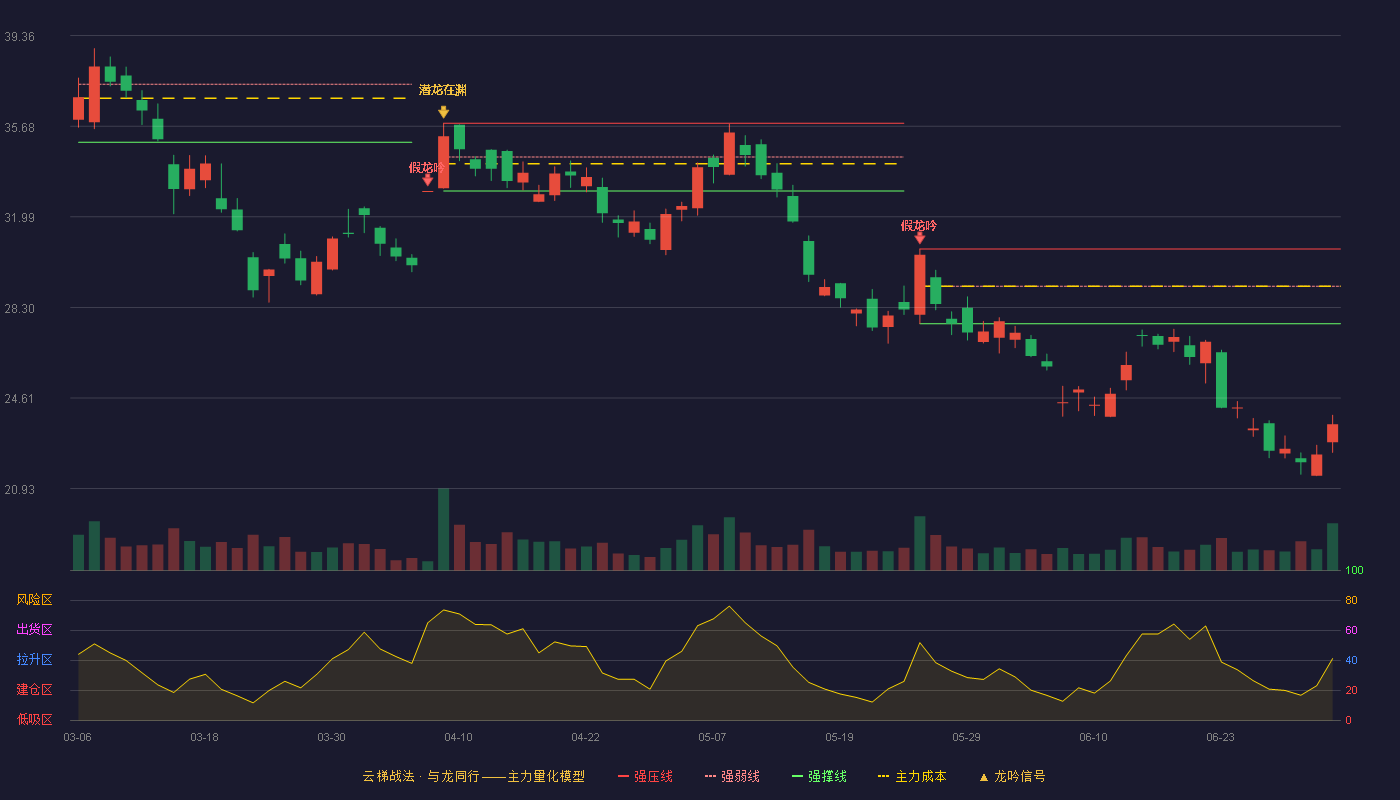 西部黄金(601069)云梯战法K线图 - 强压线30.68 强弱线29.16 强撑线27.64 破位区