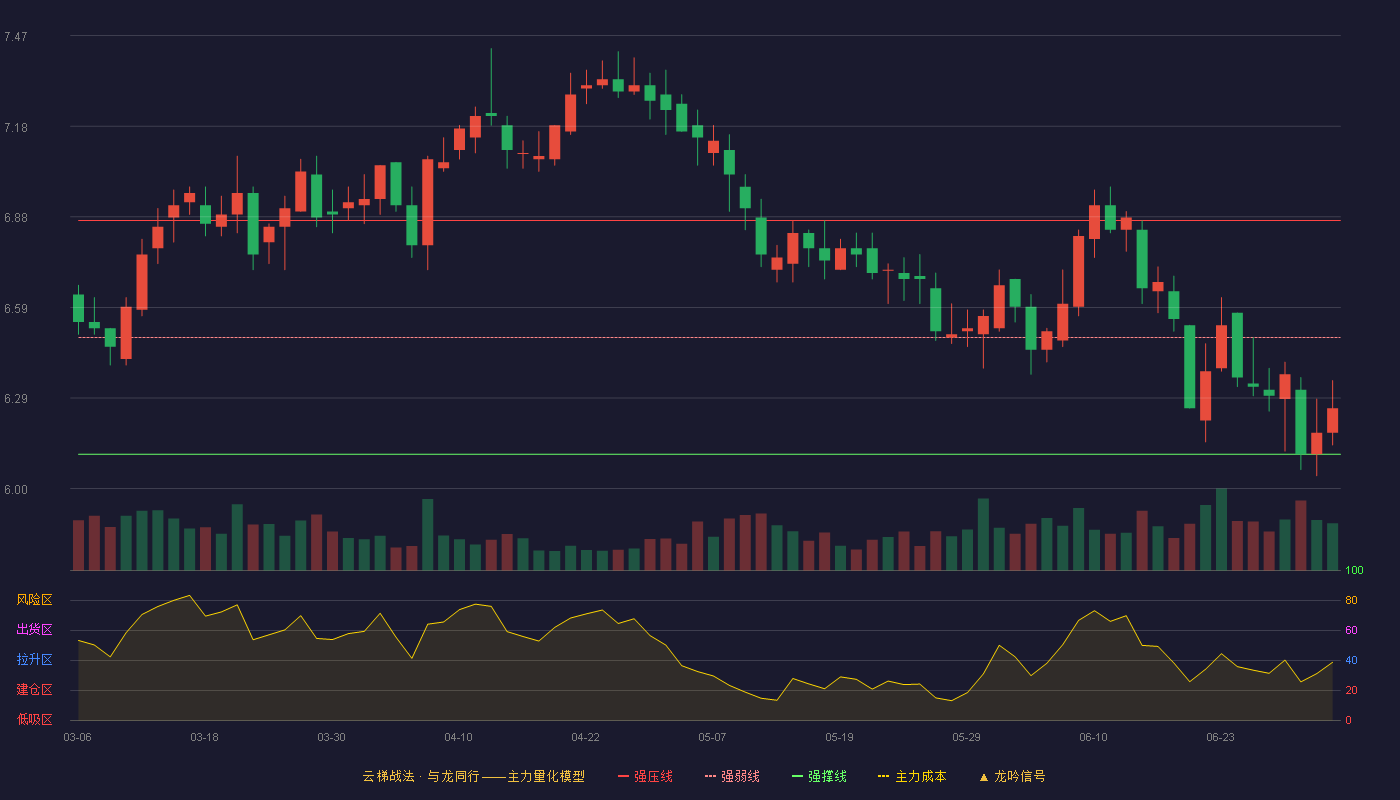 渝农商行(601077)云梯战法K线图 - 强压线6.87 强弱线6.49 强撑线6.11 弱势区