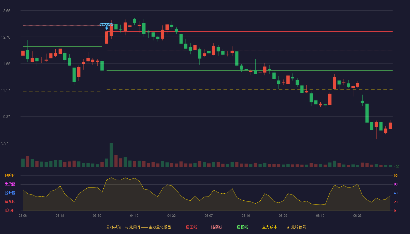 锦江航运(601083)云梯战法K线图 - 强压线12.93 强弱线12.34 强撑线11.75 破位区