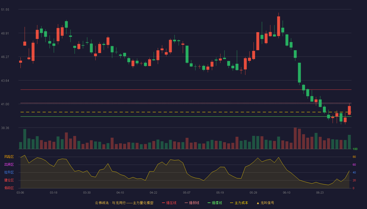 中国神华(601088)云梯战法K线图 - 强压线42.60 强弱线41.10 强撑线39.60 弱势区