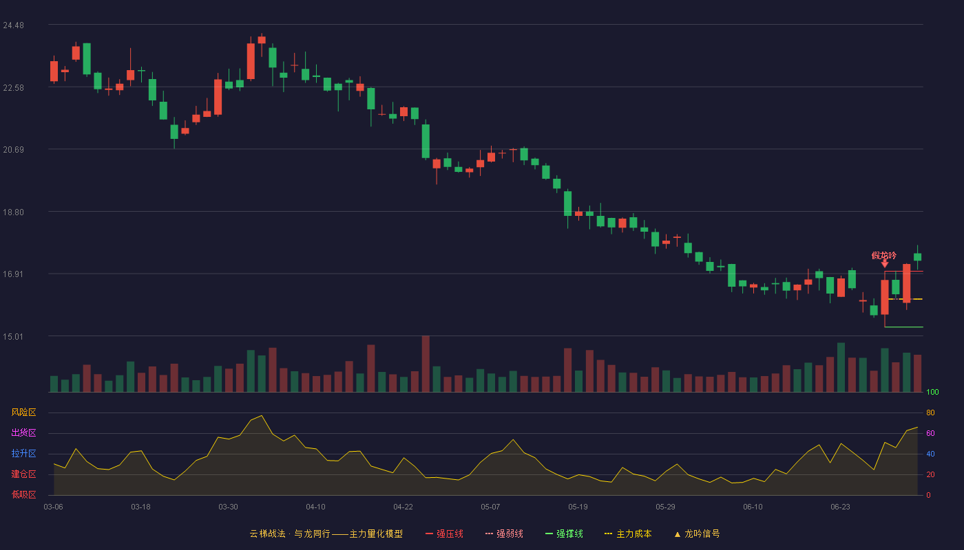福元医药(601089)云梯战法K线图 - 强压线16.98 强弱线16.13 强撑线15.28 加速区