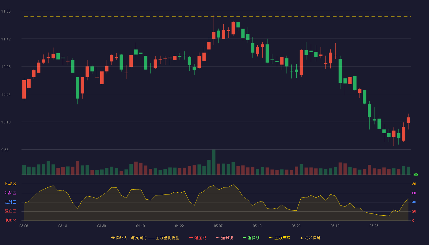 中南传媒(601098)云梯战法K线图 - 强压线13.59 强弱线12.97 强撑线12.35 破位区