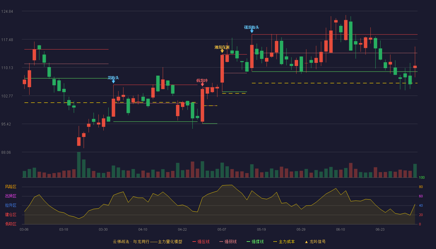 恒立液压(601100)云梯战法K线图 - 强压线118.74 强弱线113.90 强撑线109.06 弱势区