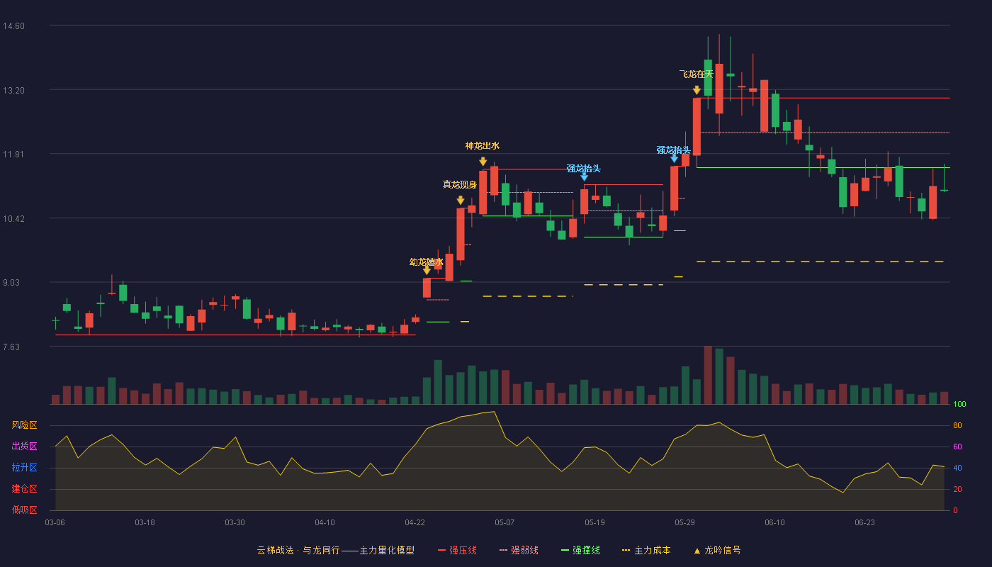 昊华能源(601101)云梯战法K线图 - 强压线13.02 强弱线12.27 强撑线11.51 破位区