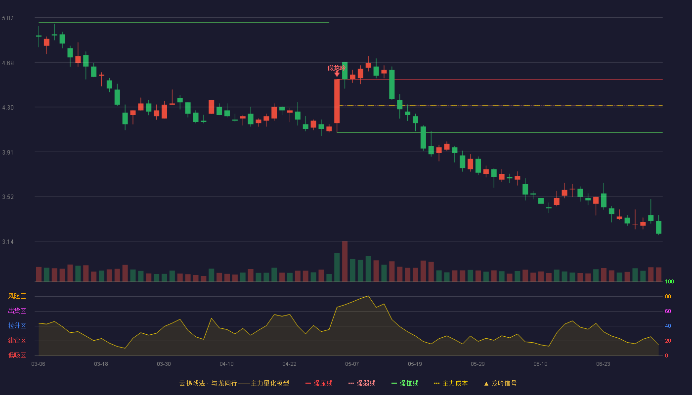 中国一重(601106)云梯战法K线图 - 强压线4.54 强弱线4.31 强撑线4.08 破位区