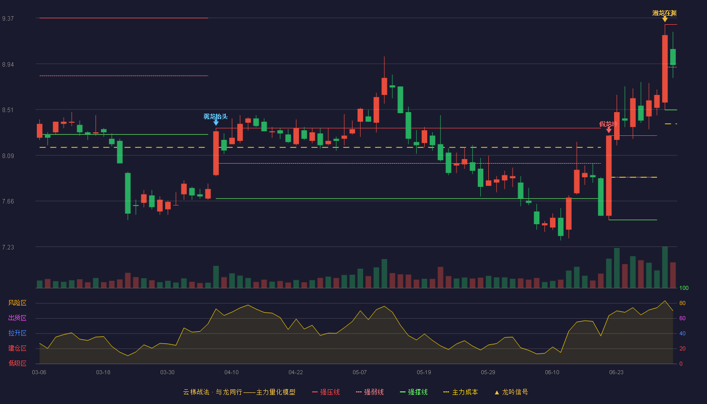 财通证券(601108)云梯战法K线图 - 强压线9.31 强弱线8.91 强撑线8.51 强势区